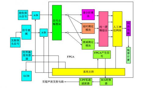 图2 瓶体材质分类与瓶厚检测部分