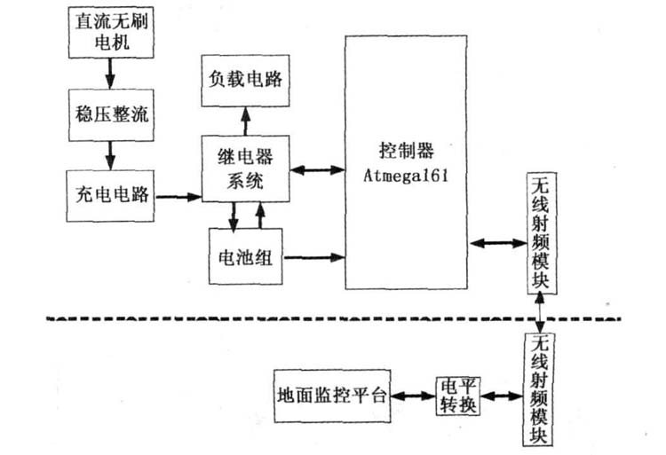 图1  电源管理系统框架