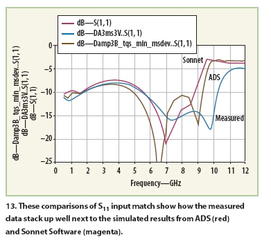 图13：输入反射系数S11的实测值，ADS仿真值(红色)和Sonnet的仿真值(品红色)的对比。