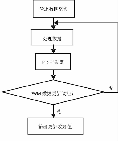 图5 PID调控PWM的程序流程图