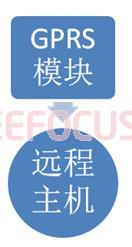 图3 远程主机架构框图
