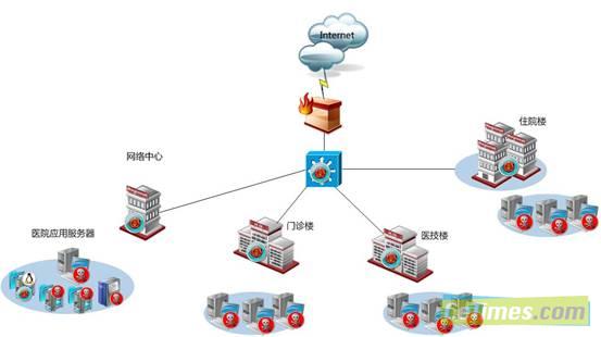 医疗信息网络安全堡垒反病毒解决方案分享