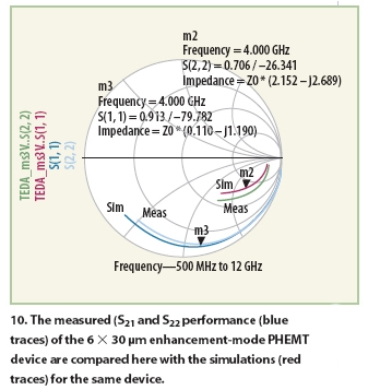图10：实测的(蓝色)6×30μm栅宽增强型PHEMT测试建模管的S21和S22和仿真结果(红色)的对比。