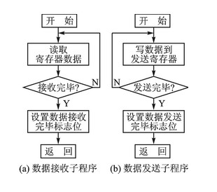 基于Linux操作系统的ARM/DSP多机I2C通信设计方案
