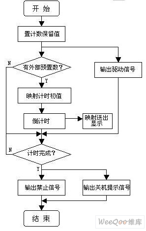 定时模块设计流程图