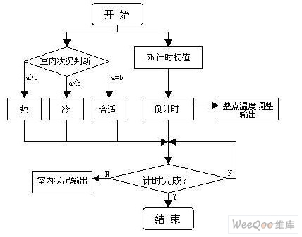 睡眠模式设计流程图
