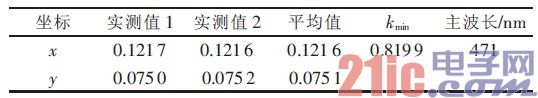 表11 LED 显示屏蓝屏主波长