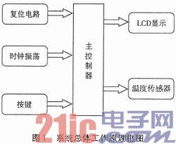 基于单片机的温度测控系统