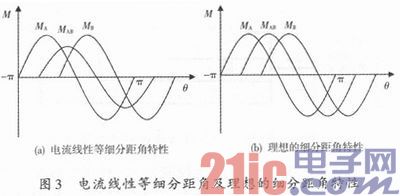 基于FPGA的步进电机优化控制