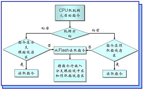 快速学Arm(35)--存储器加速模块(1)