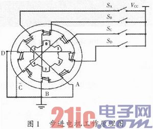 基于FPGA的步进电机优化控制