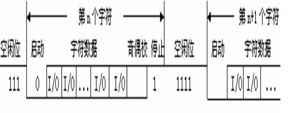 UART的信号时序