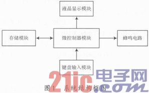 基于Proteus的自动取款机设计与仿真