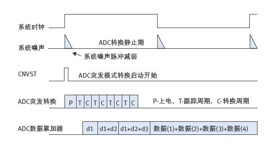图3:ADC突发模式,在单个系统时钟循环下实现4个数据累加。