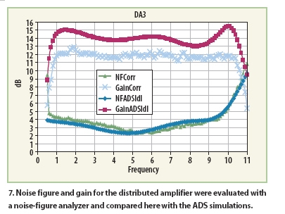 图7：使用噪声分析仪测试的增益和噪声系数，和ADS仿真的结果对比。
