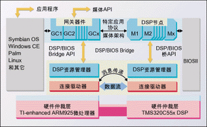 图 1:DSP/BIOS桥架构。