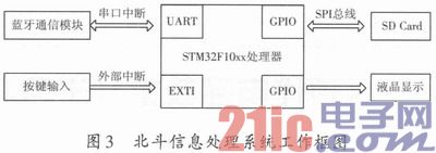基于蓝牙技术的北斗终端通信模块的设计