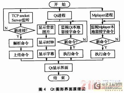 基于Linux平台的网络广告机的设计