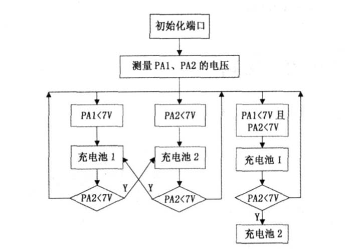 图6 AVR 主程序流程图