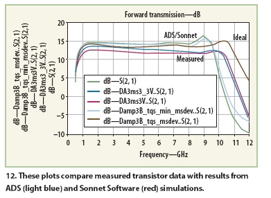 图12：实测的晶体管数据和ADS软件方针结果(淡蓝色)、Sonnet仿真结果(红色)的对比。