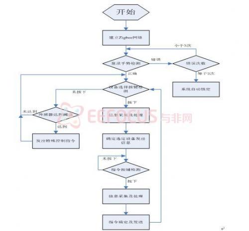 图5 系统主设备软件流程图