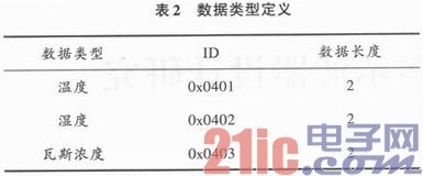基于ZigBee煤矿井下无线传感器节点设计