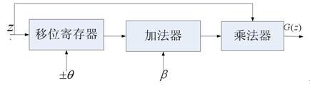 图15 二阶非线性函数的实现