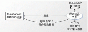 图 2: TI-enhanced ARM925与DSP节点的通信。