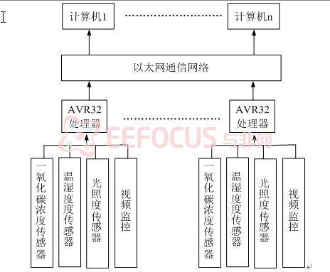 案例分析:基于AVR32的隧道环境监测系统