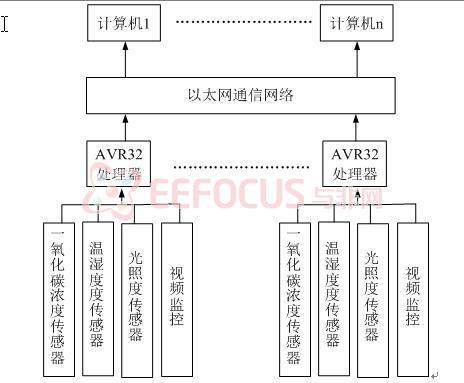 案例分析：基于AVR32的隧道环境监测系统