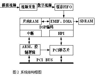 结构框图
