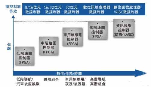 图2:FPGA到ASIC整合提升了控制器的性能和特性。