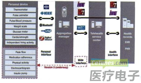 医疗产业环境中的 AM(数据来源:Continua 概览演示