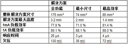 表1：全功能、最小尺寸和最高效率解决方案的性能对比.jpg