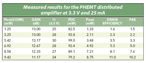 表1：PHEMT分布式放大器在3.3V电压和25mA电流偏置下的各项指标实测结果<p>。