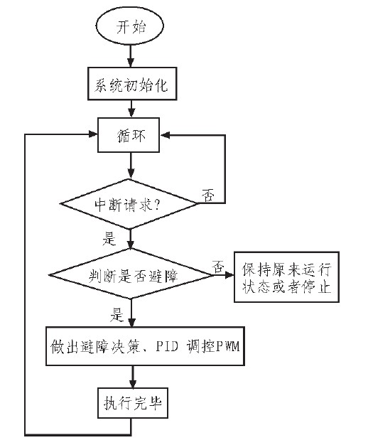 图4 主控程序流程图