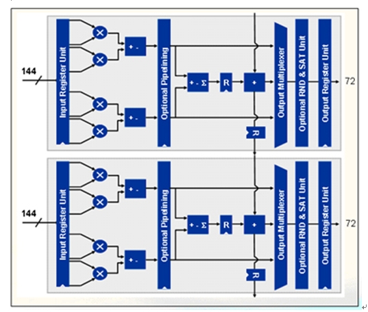图1:采用级联模式的Stratix III DSP模块。