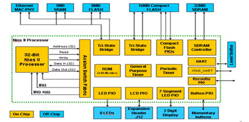 图4:NIOS II嵌入式处理器的典型系统应用。