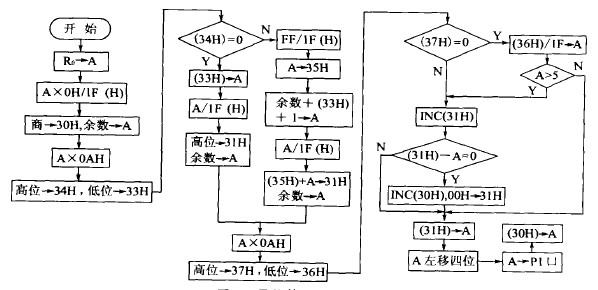 具体算法及显示流程图