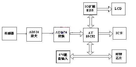 下位机系统框图