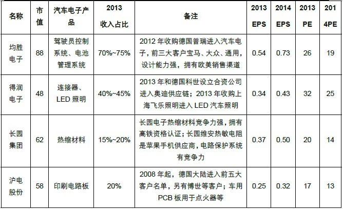 我国汽车电子产业市场现状分析