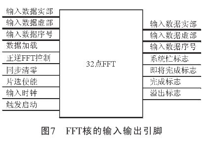 FFT核的输入输出的引脚关系