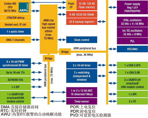 STM32F103中容量微控制器结构框图