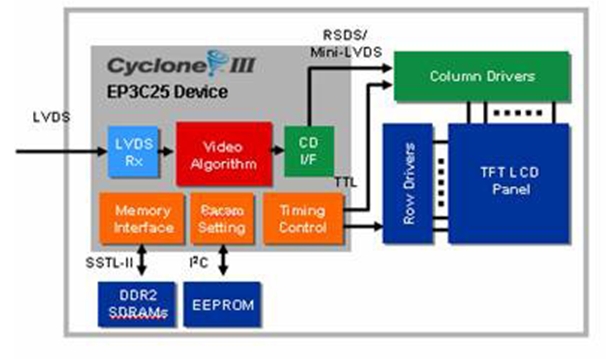 图5:使用Cyclone III FPGA的典型LCD模块。