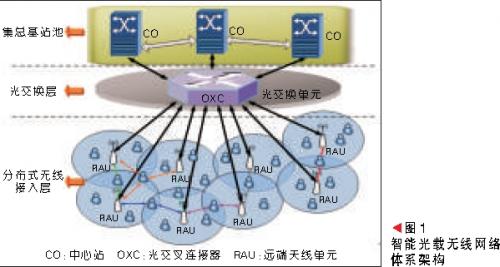 光纤无线电(RoF)网络架构