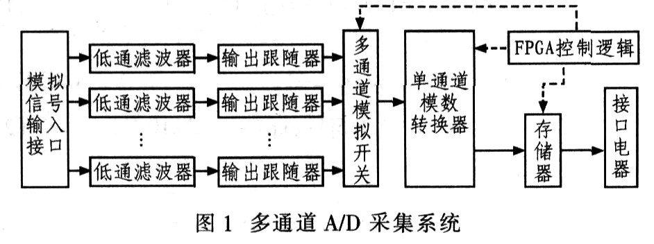 点击看大图 多路高速数据采集系统的硬件结构