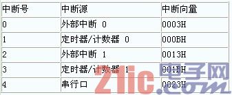 AT89c51 芯片中断号和中断向量
