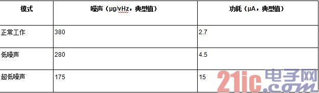 表1. ADXL362噪声与功耗的关系