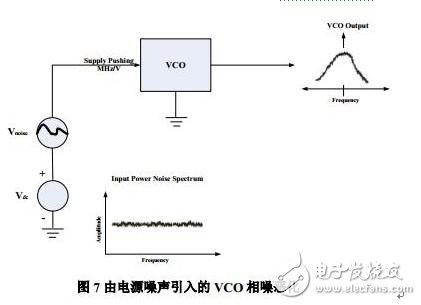 VCO相噪恶化
