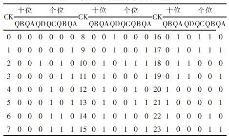 计数器的计数状态转换表
